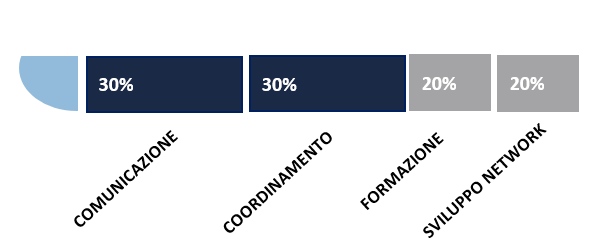 % competenze Pietro D'Angelo